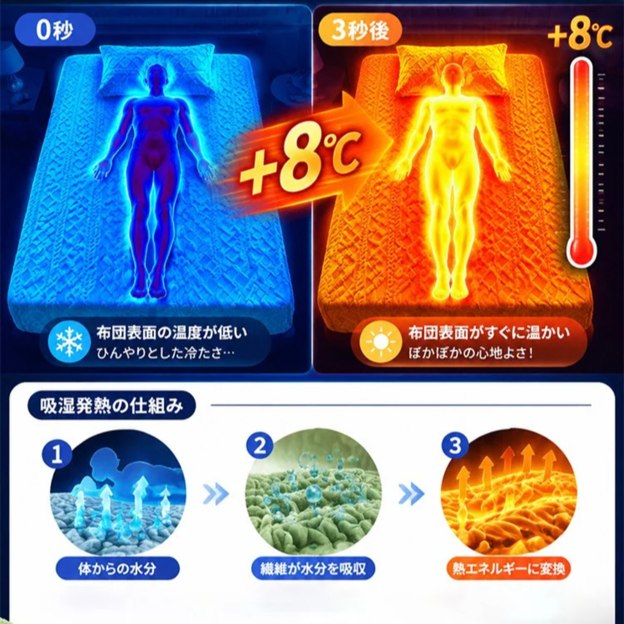冬用、全面を覆う厚手の暖かいマットレスプロテクター。コーラルフリースとミルクフリースを使用。